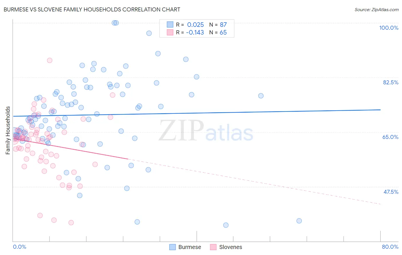 Burmese vs Slovene Family Households