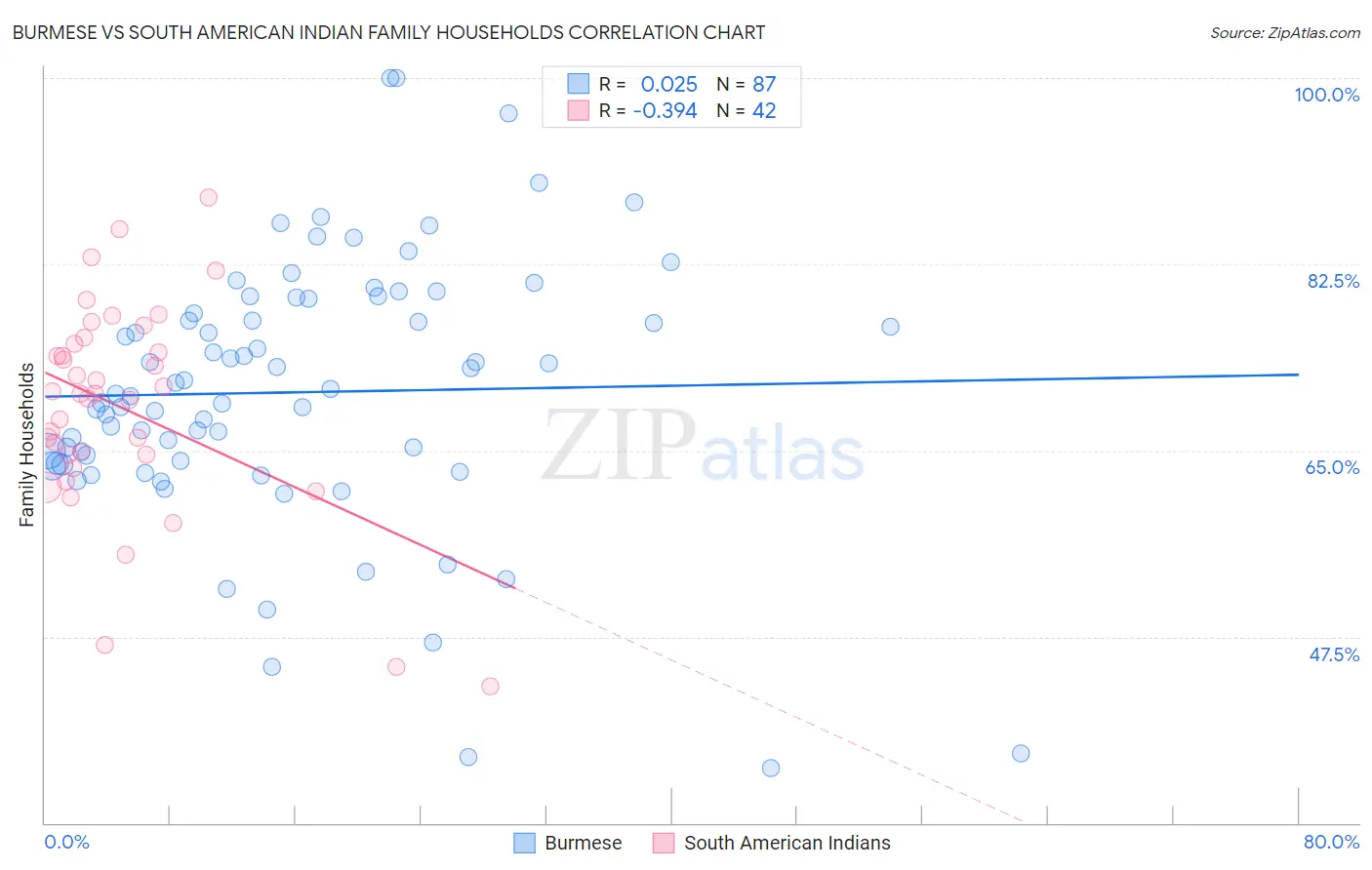 Burmese vs South American Indian Family Households