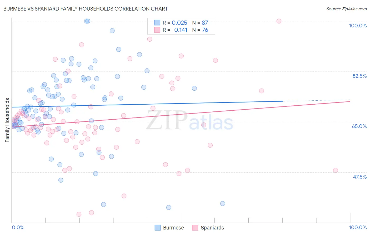 Burmese vs Spaniard Family Households