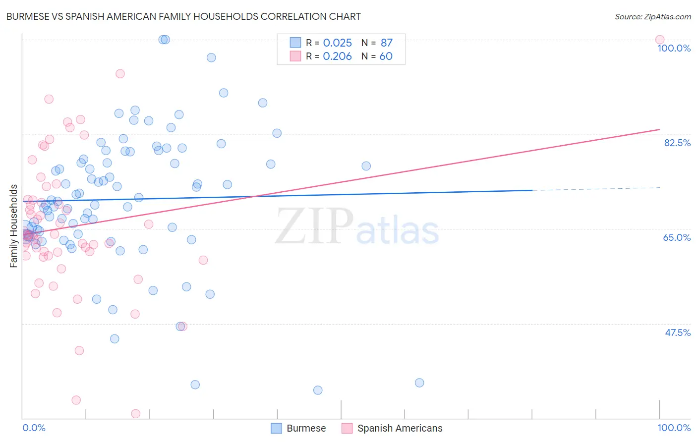 Burmese vs Spanish American Family Households