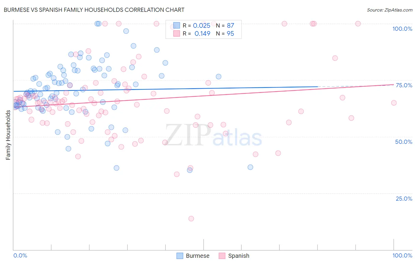 Burmese vs Spanish Family Households