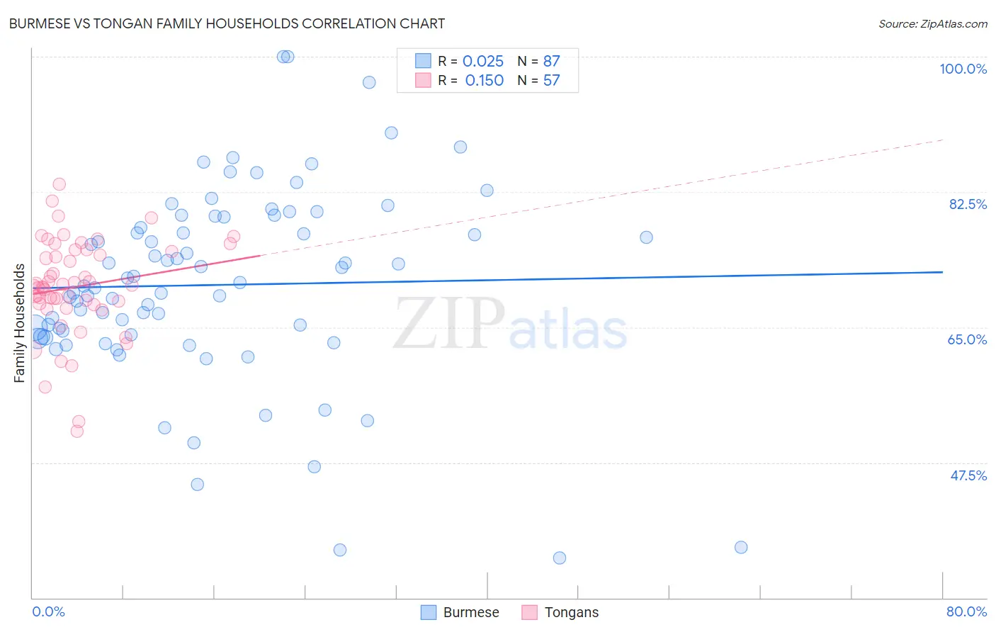 Burmese vs Tongan Family Households