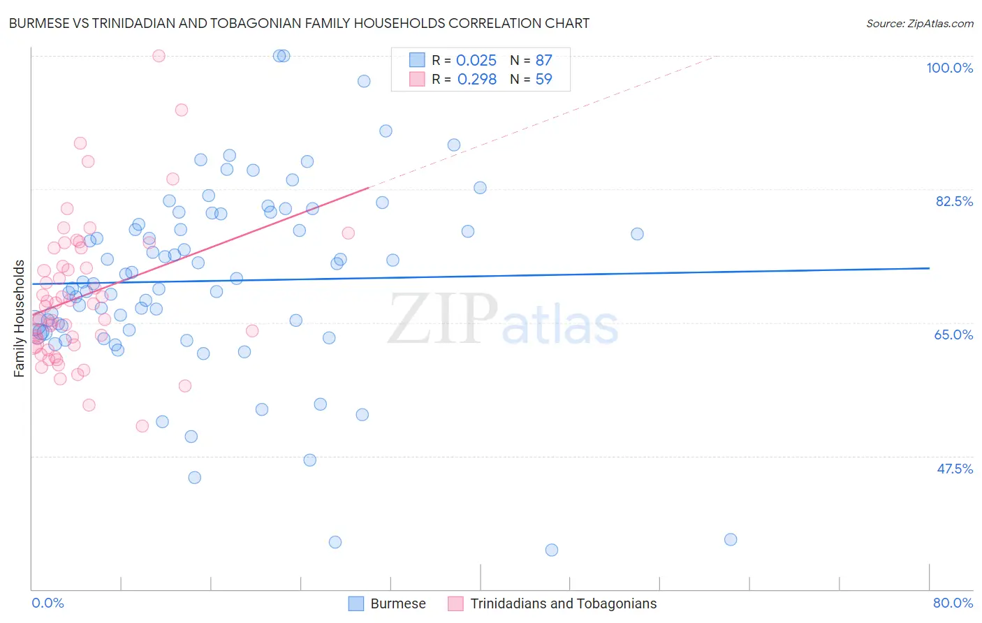 Burmese vs Trinidadian and Tobagonian Family Households