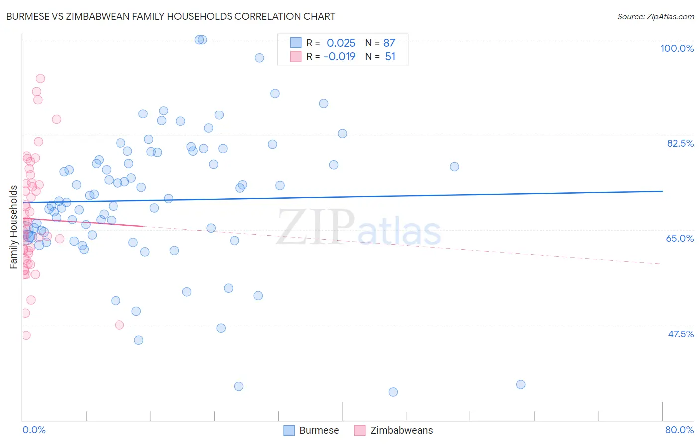 Burmese vs Zimbabwean Family Households