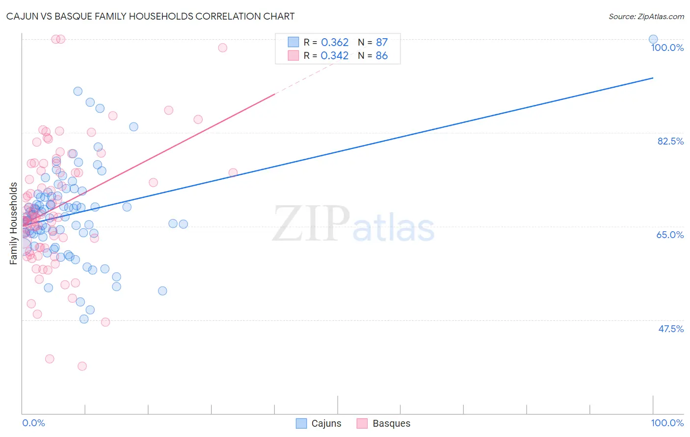 Cajun vs Basque Family Households
