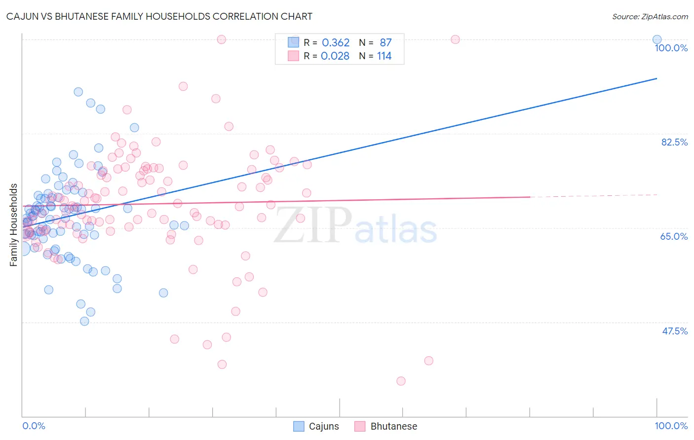 Cajun vs Bhutanese Family Households