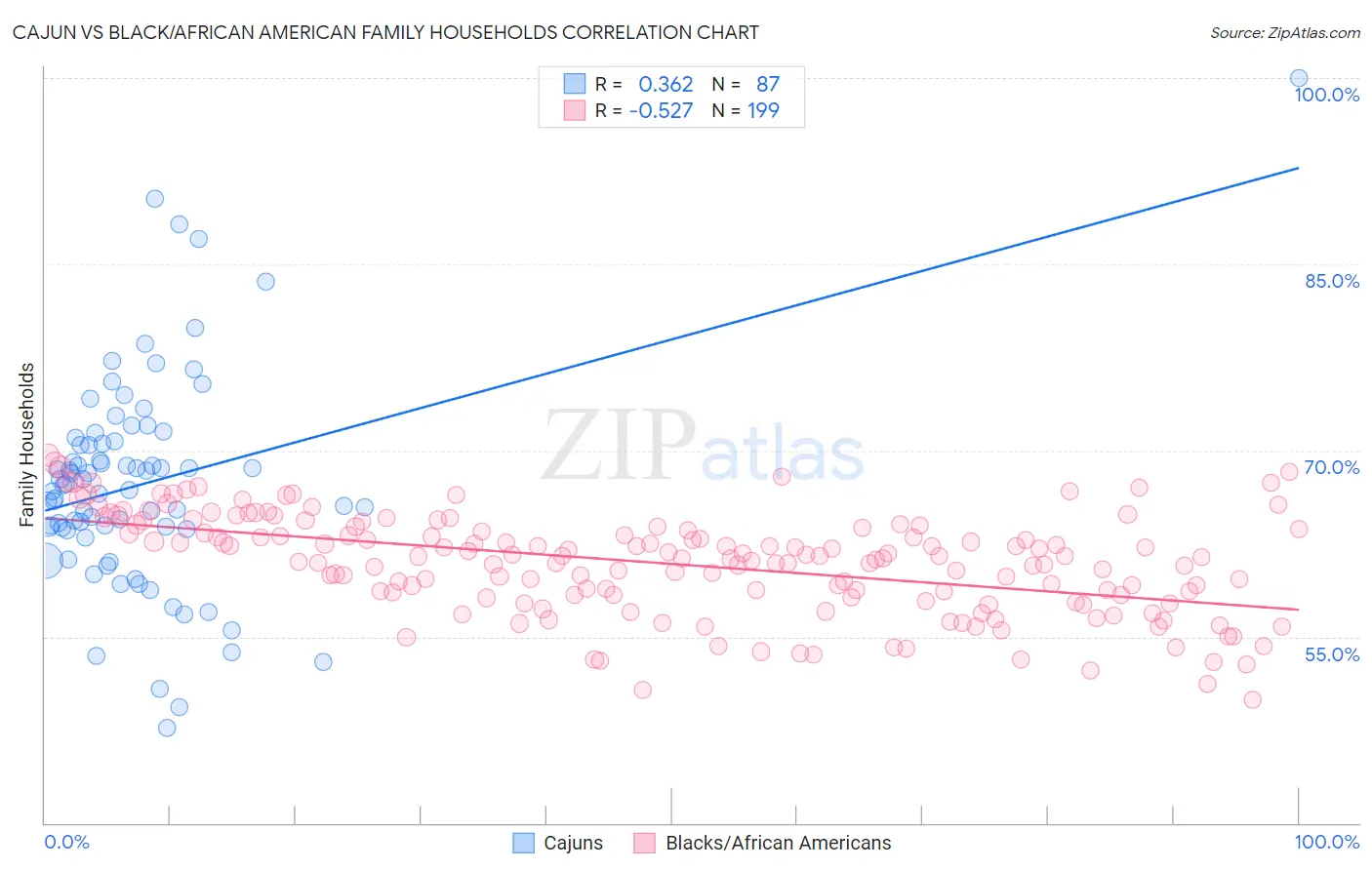 Cajun vs Black/African American Family Households