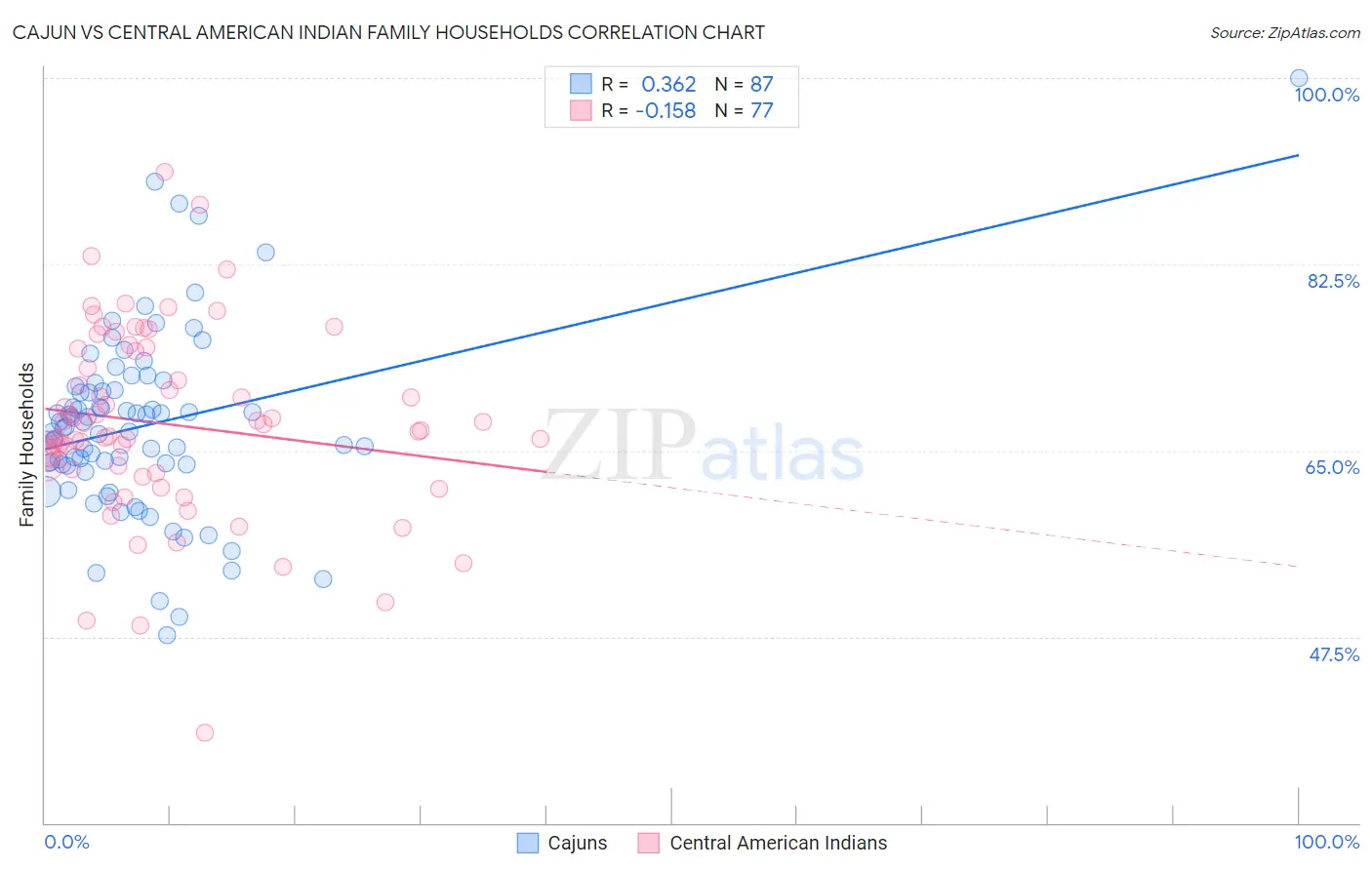 Cajun vs Central American Indian Family Households