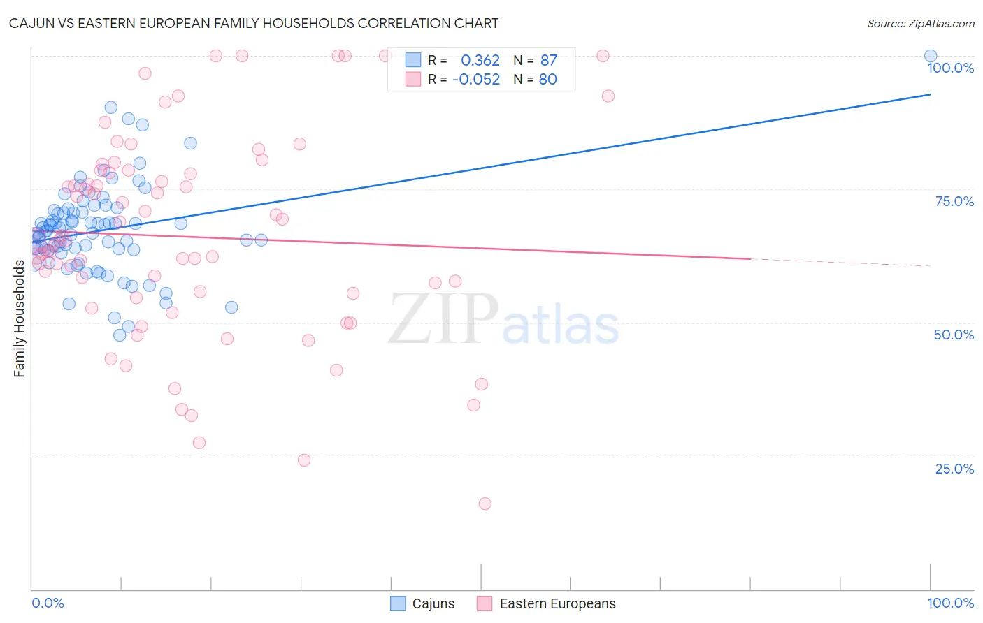 Cajun vs Eastern European Family Households
