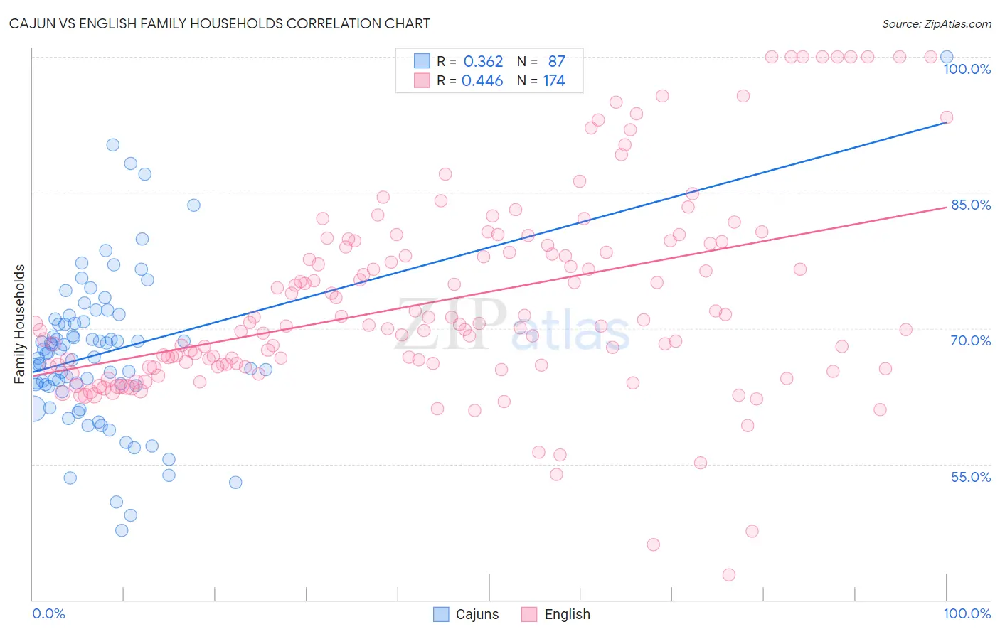 Cajun vs English Family Households