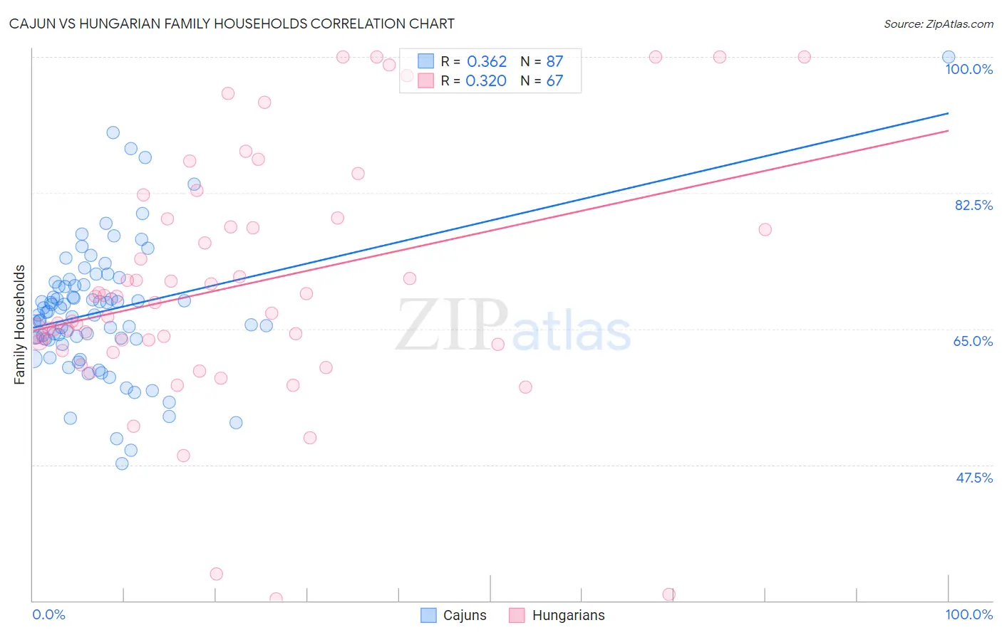 Cajun vs Hungarian Family Households