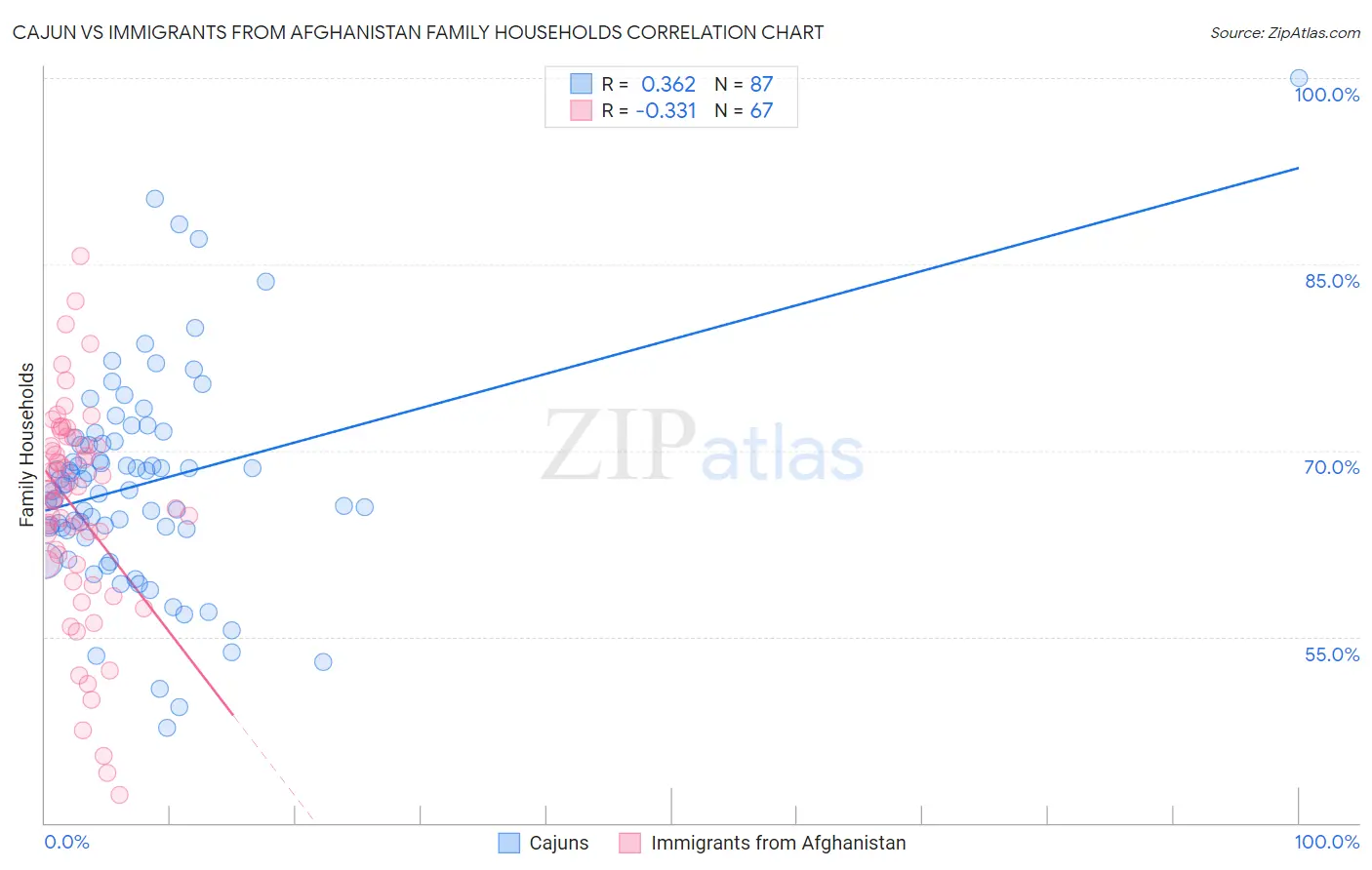 Cajun vs Immigrants from Afghanistan Family Households