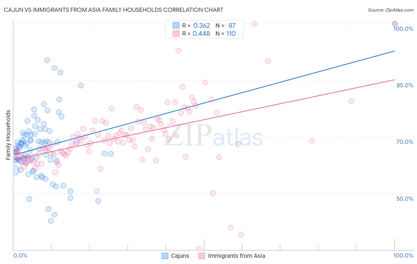 Cajun vs Immigrants from Asia Family Households