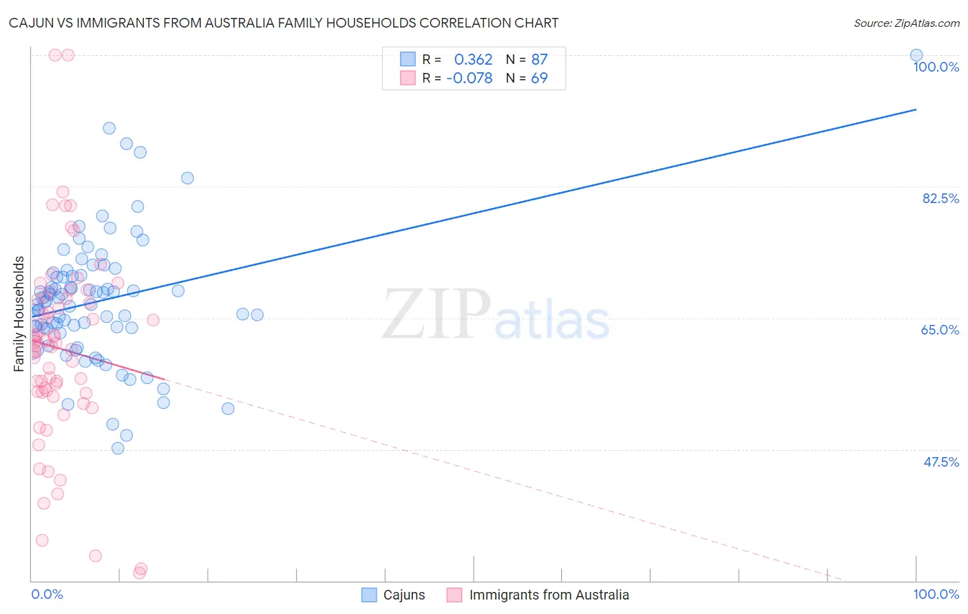 Cajun vs Immigrants from Australia Family Households