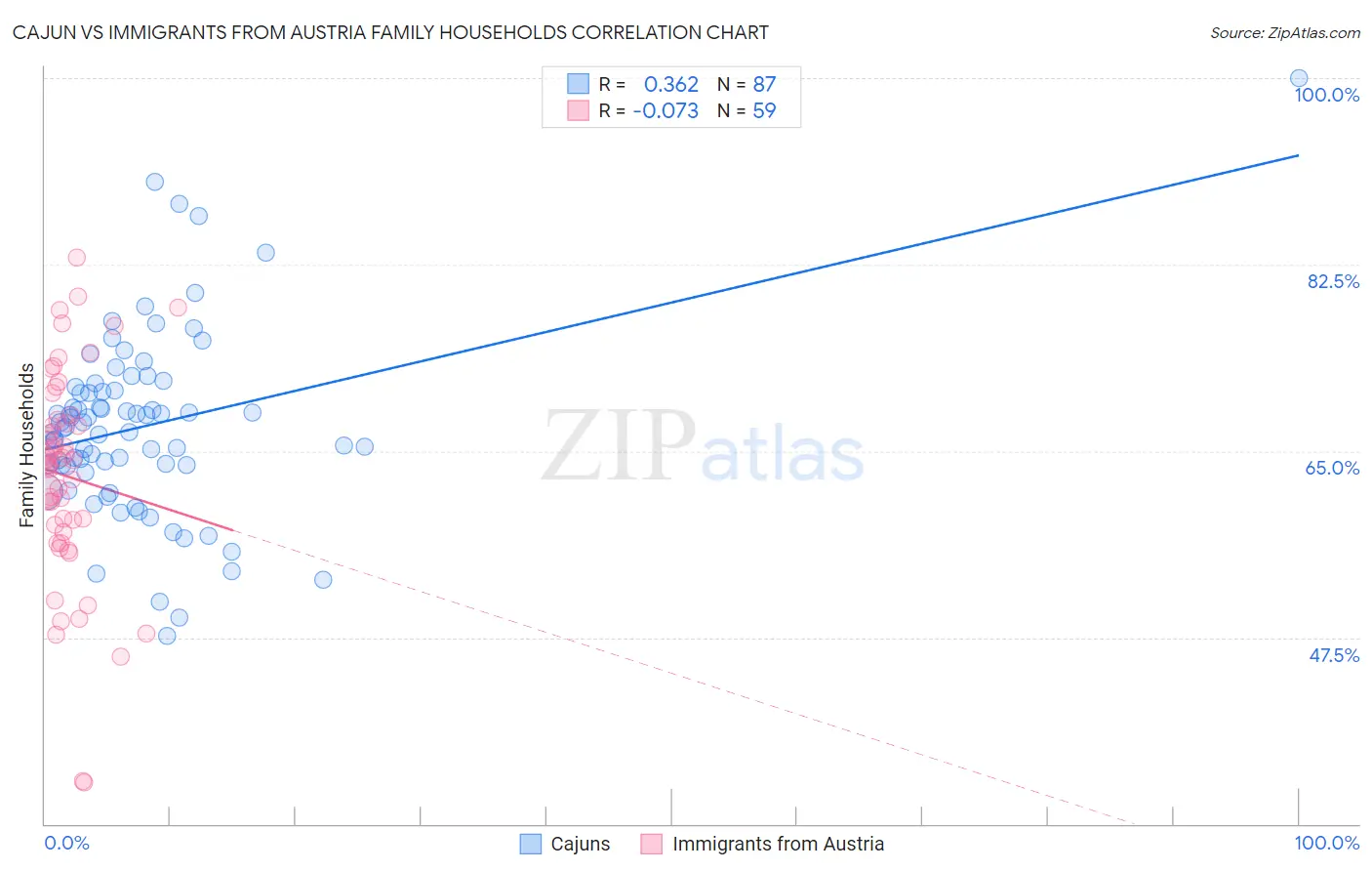 Cajun vs Immigrants from Austria Family Households