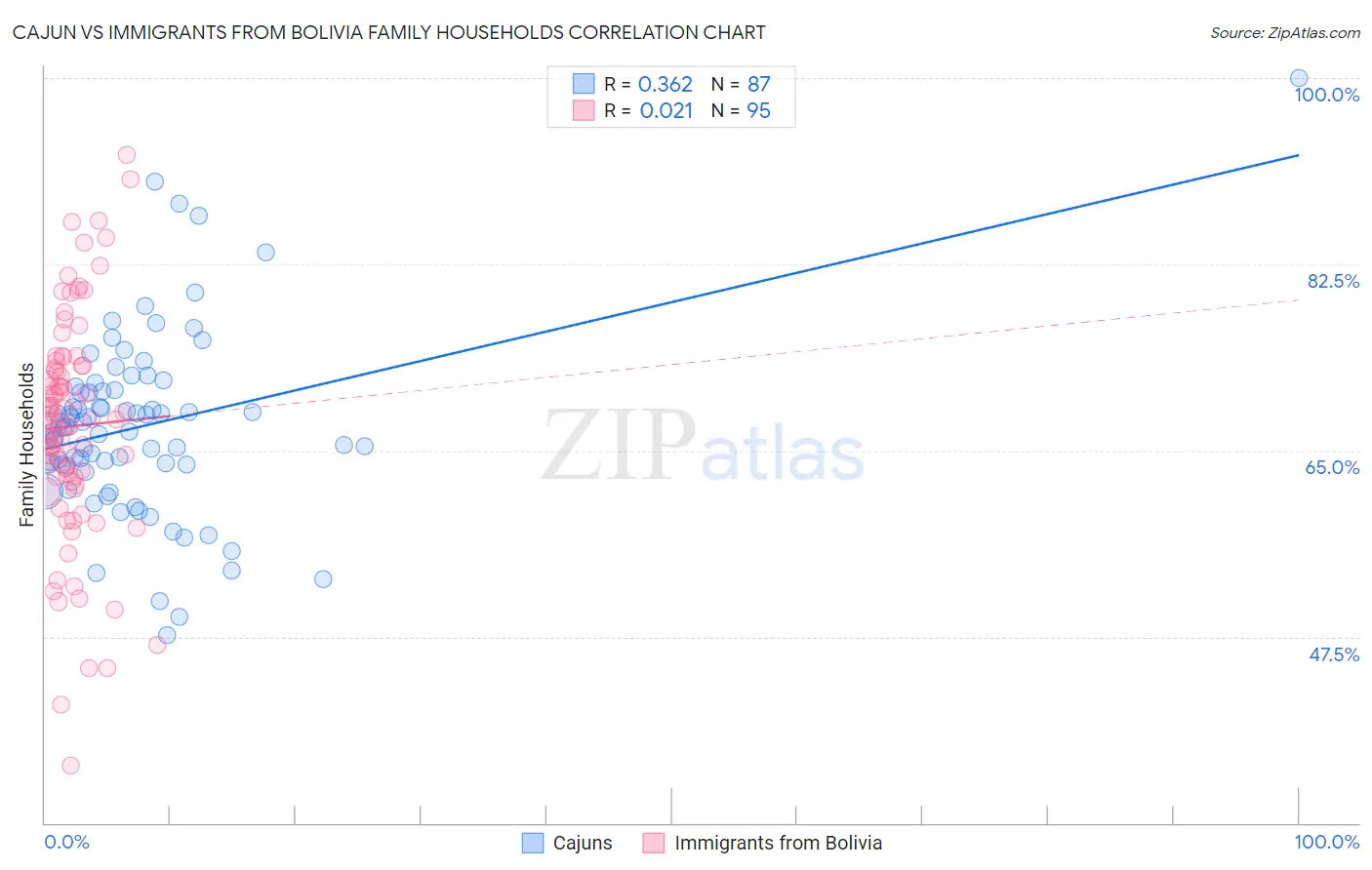Cajun vs Immigrants from Bolivia Family Households