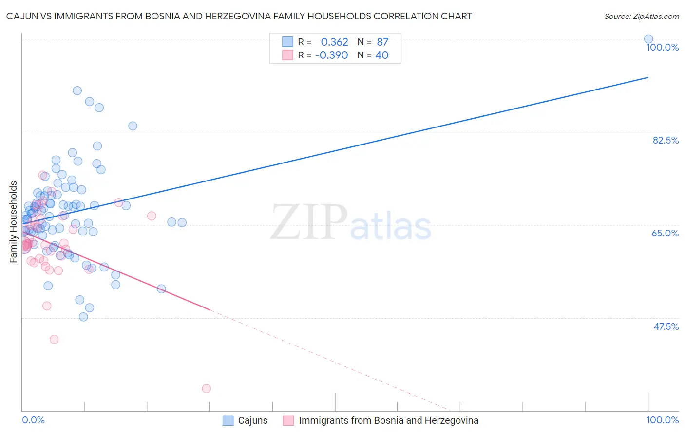 Cajun vs Immigrants from Bosnia and Herzegovina Family Households