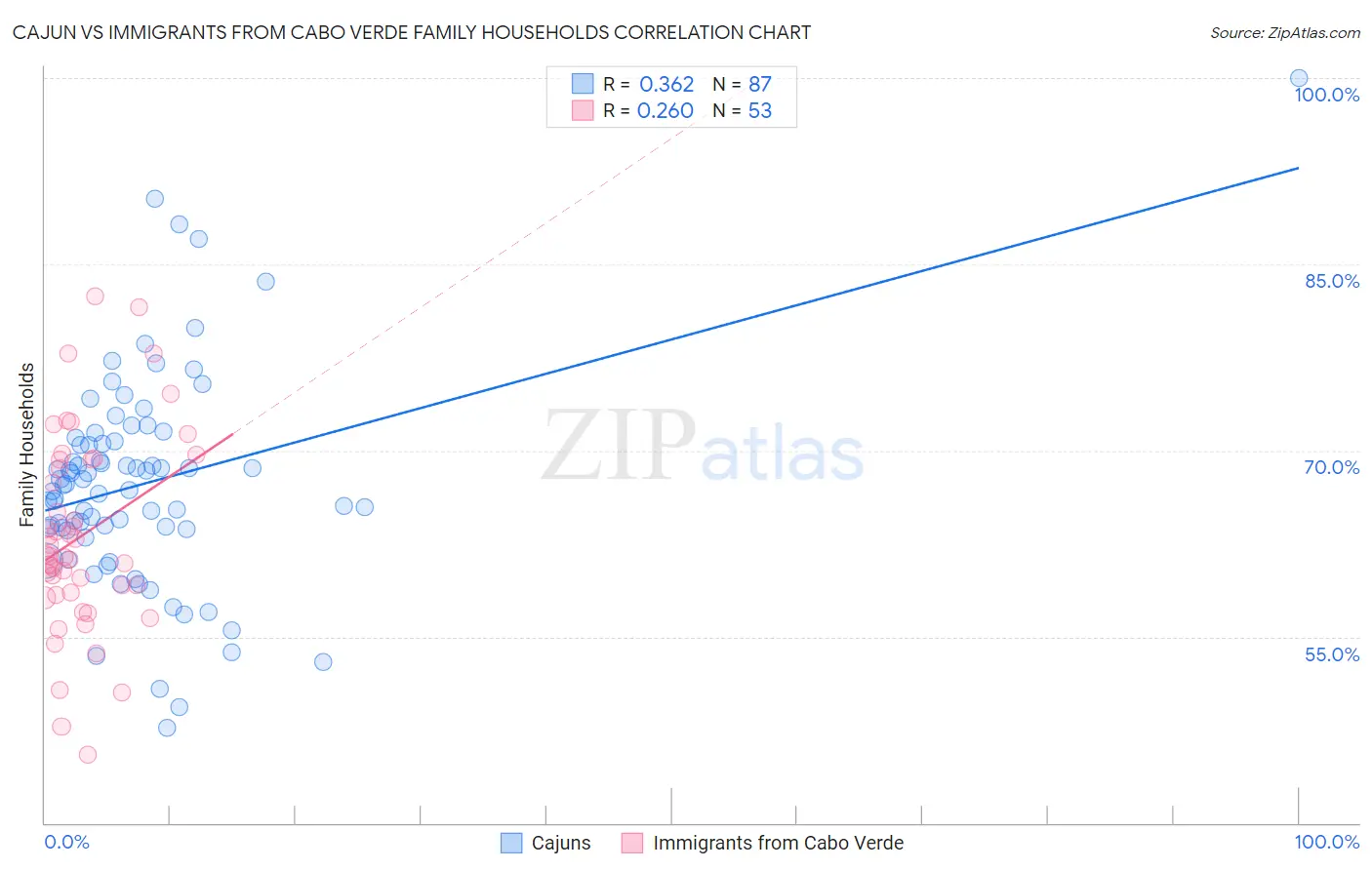 Cajun vs Immigrants from Cabo Verde Family Households