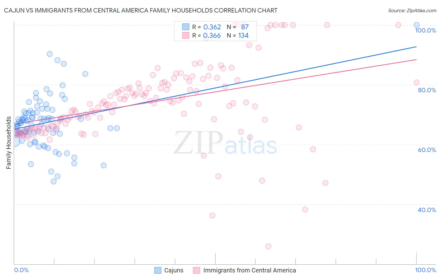 Cajun vs Immigrants from Central America Family Households