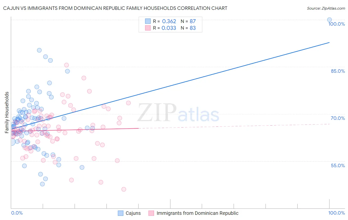 Cajun vs Immigrants from Dominican Republic Family Households