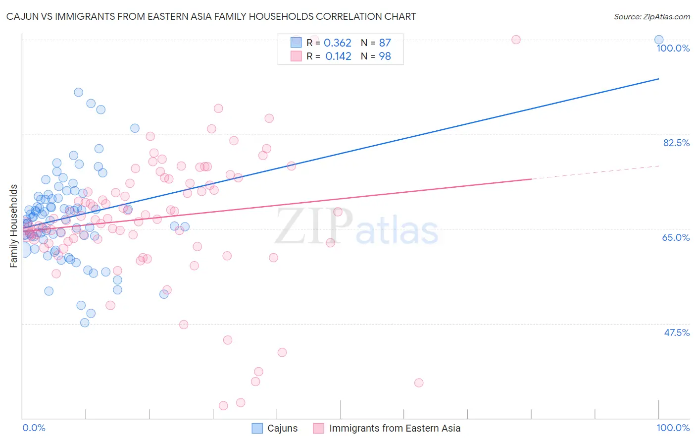 Cajun vs Immigrants from Eastern Asia Family Households