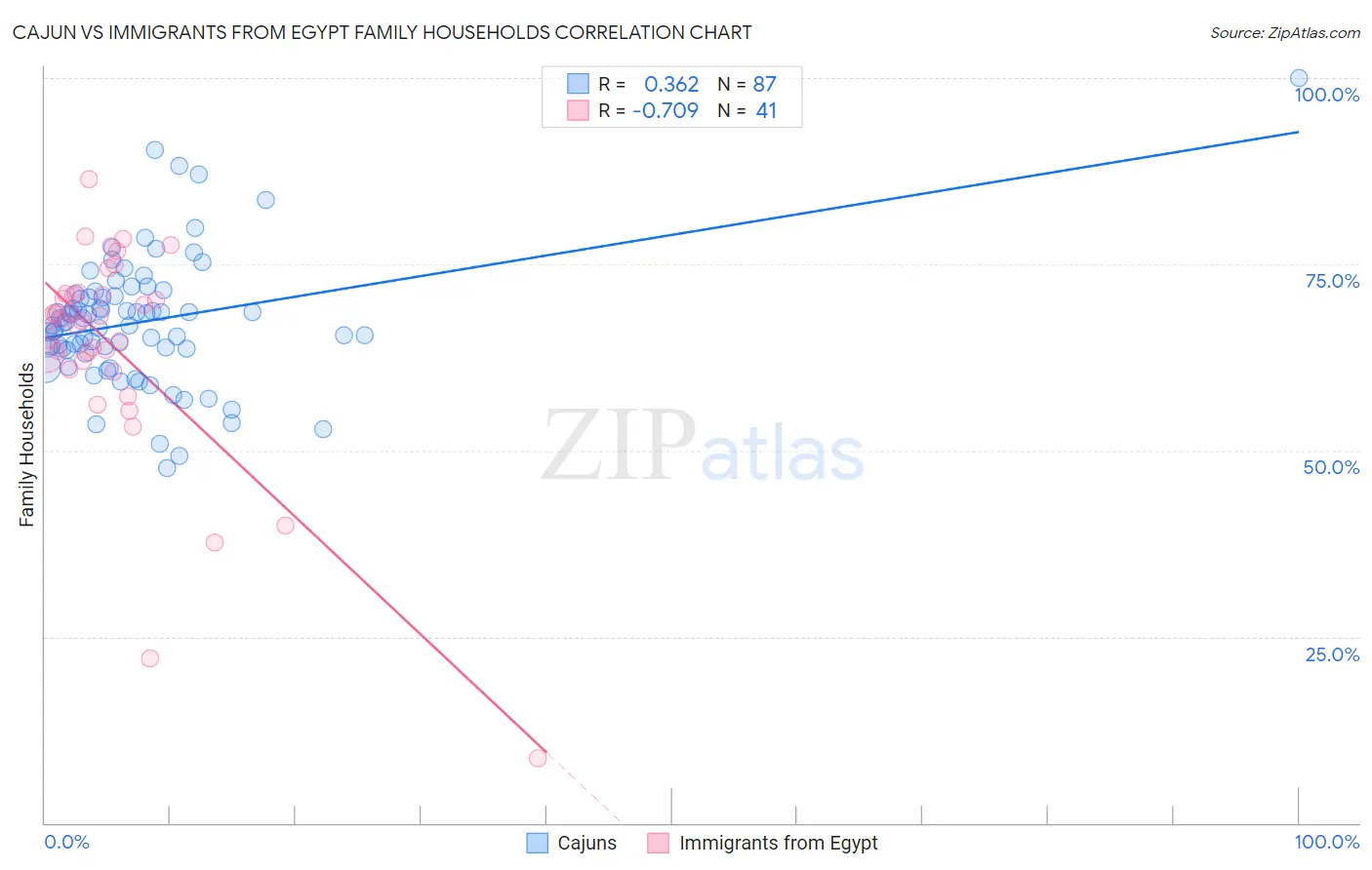 Cajun vs Immigrants from Egypt Family Households