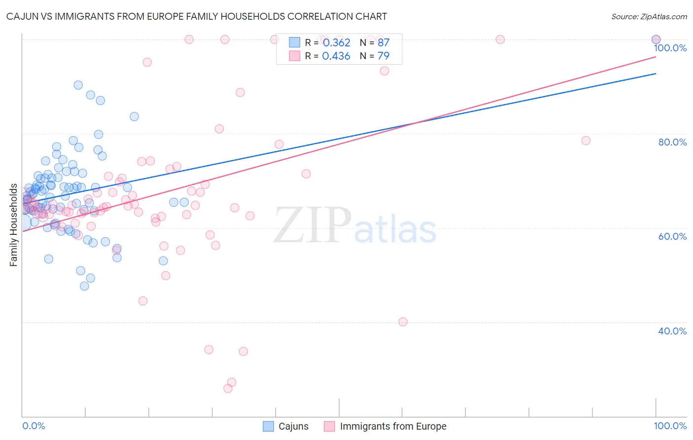 Cajun vs Immigrants from Europe Family Households