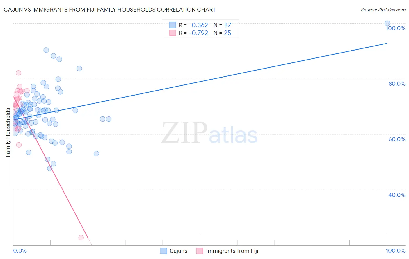 Cajun vs Immigrants from Fiji Family Households