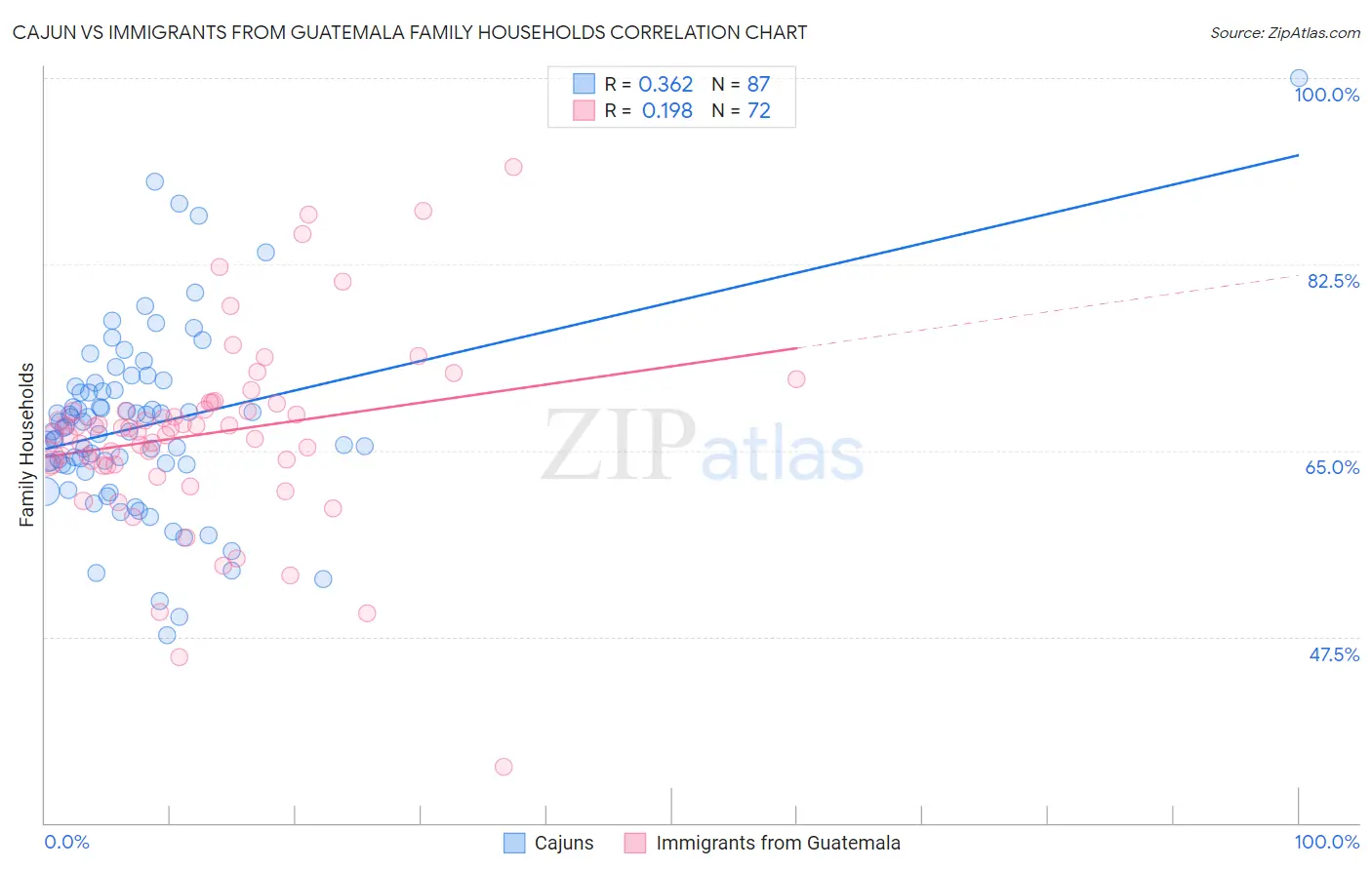 Cajun vs Immigrants from Guatemala Family Households