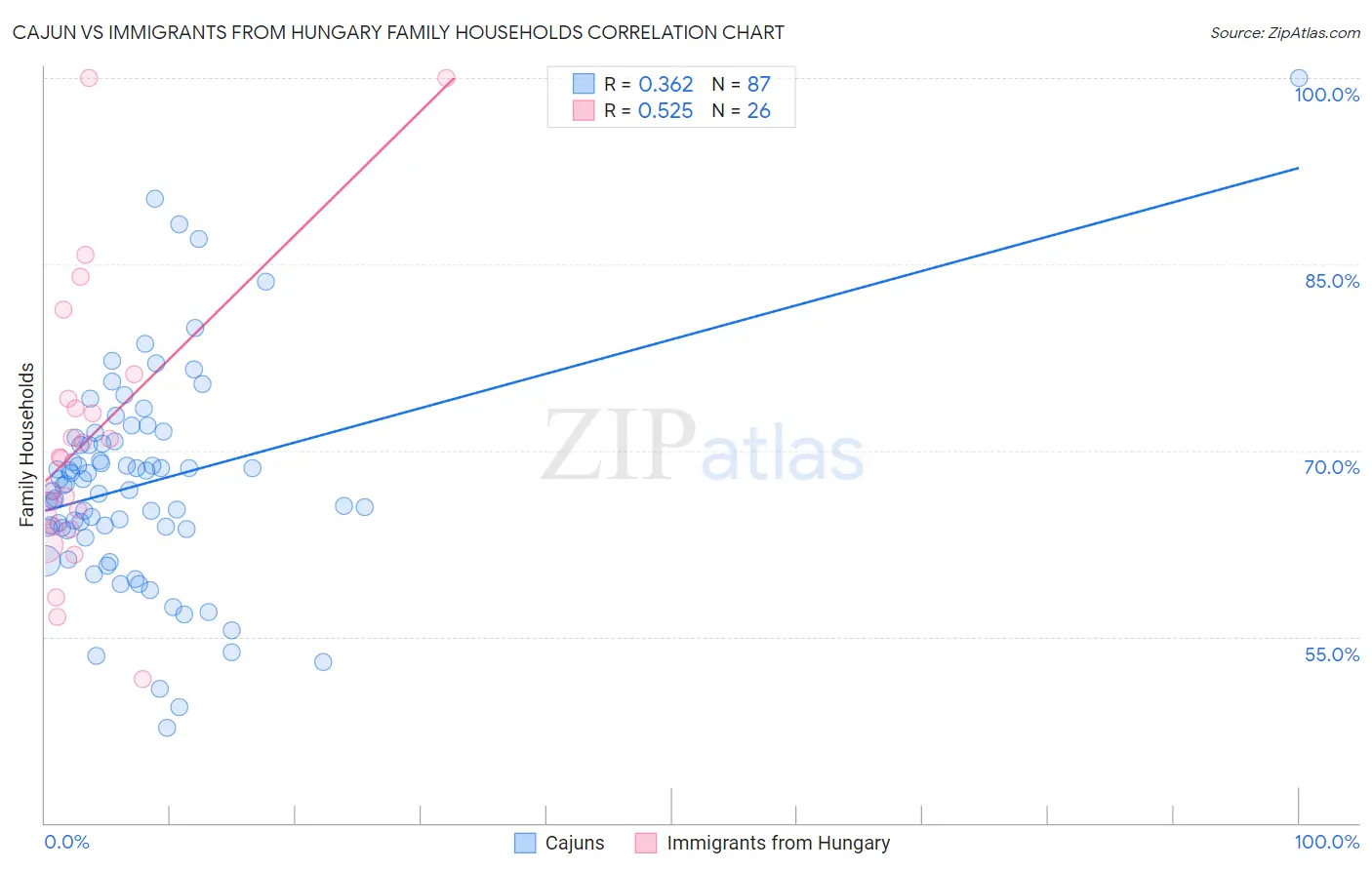 Cajun vs Immigrants from Hungary Family Households