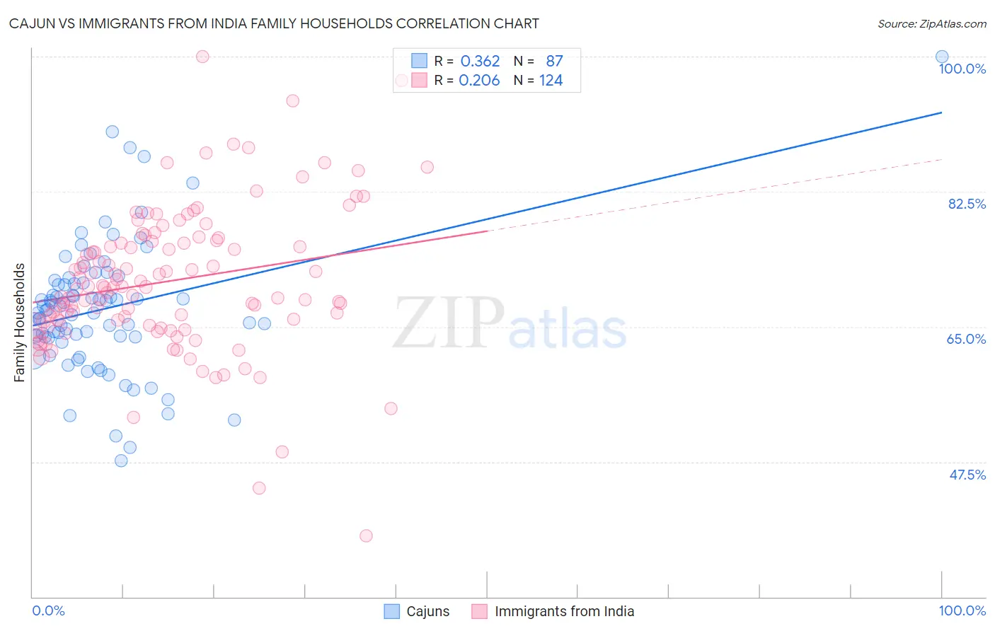 Cajun vs Immigrants from India Family Households