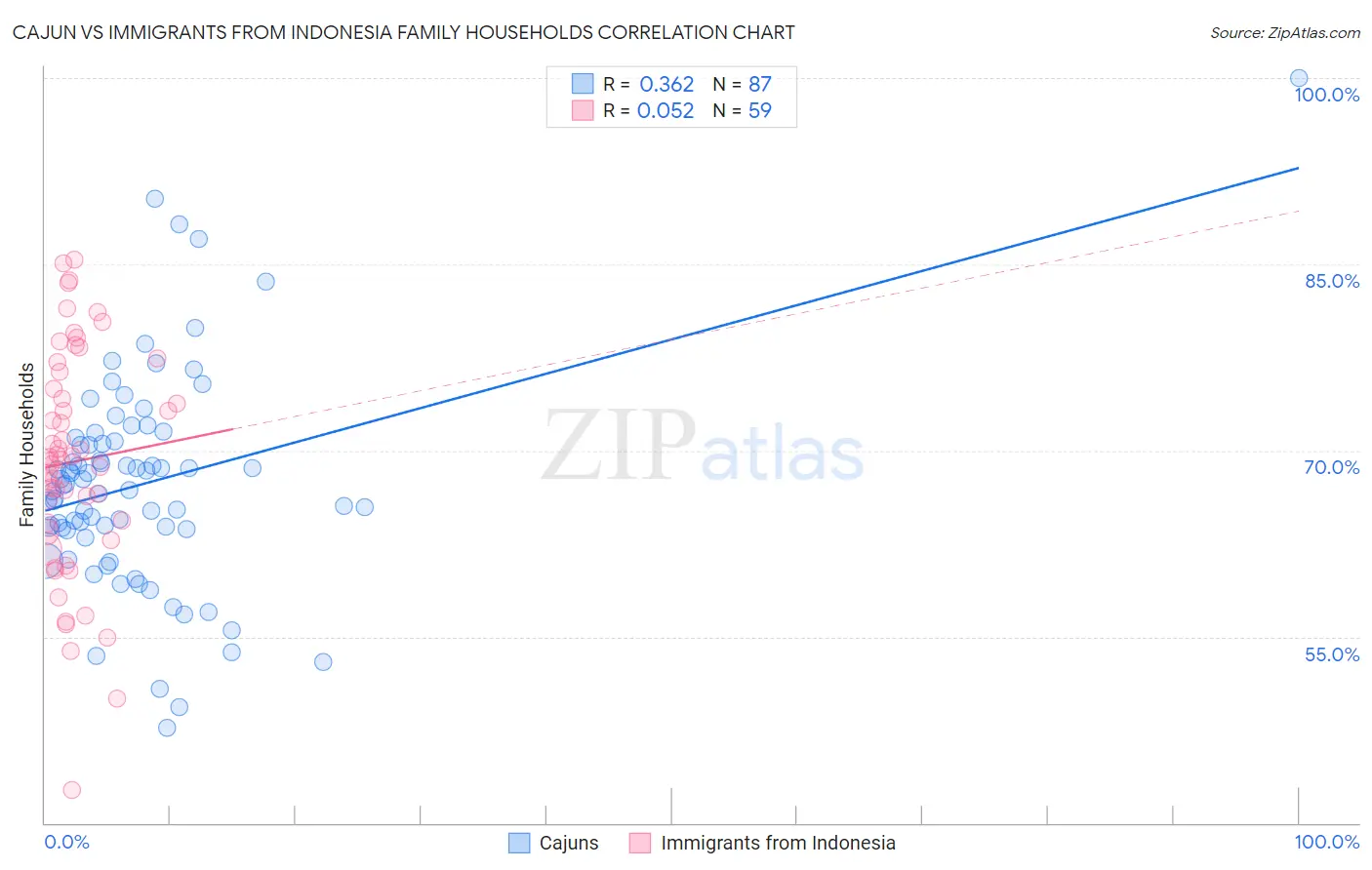 Cajun vs Immigrants from Indonesia Family Households