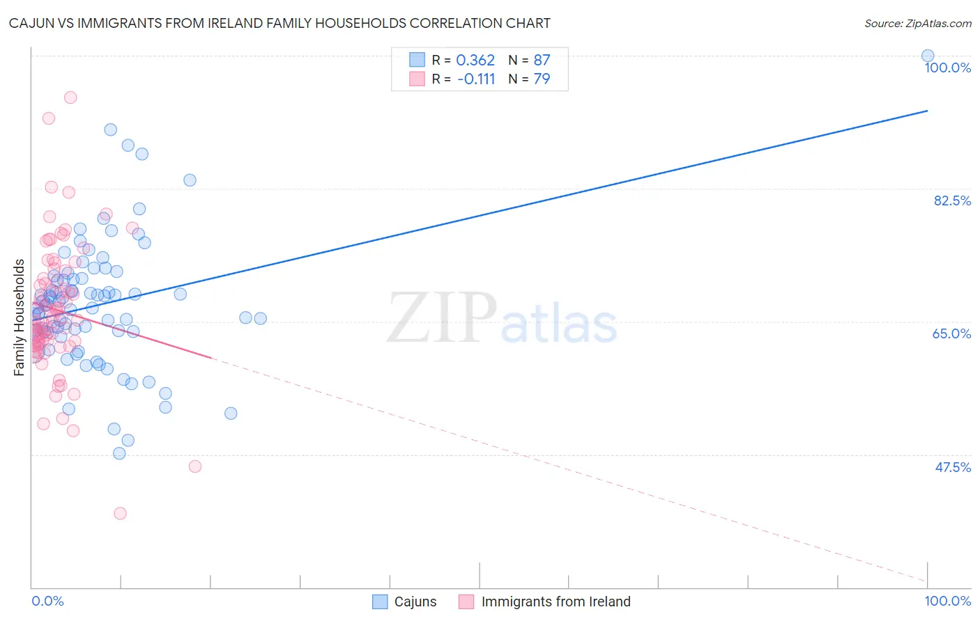 Cajun vs Immigrants from Ireland Family Households