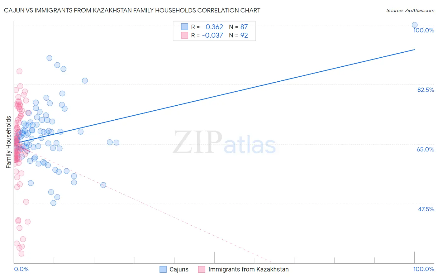 Cajun vs Immigrants from Kazakhstan Family Households
