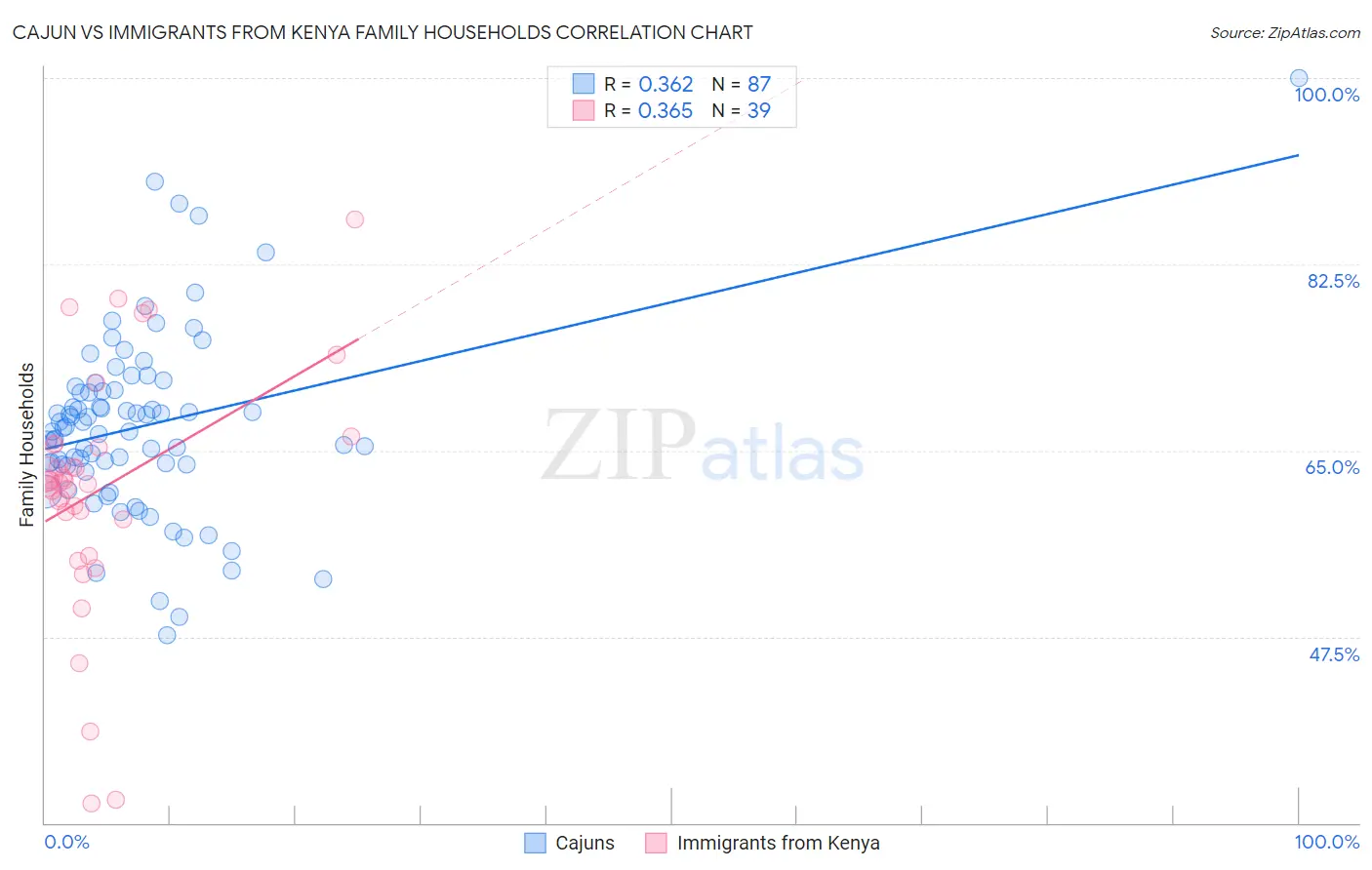 Cajun vs Immigrants from Kenya Family Households