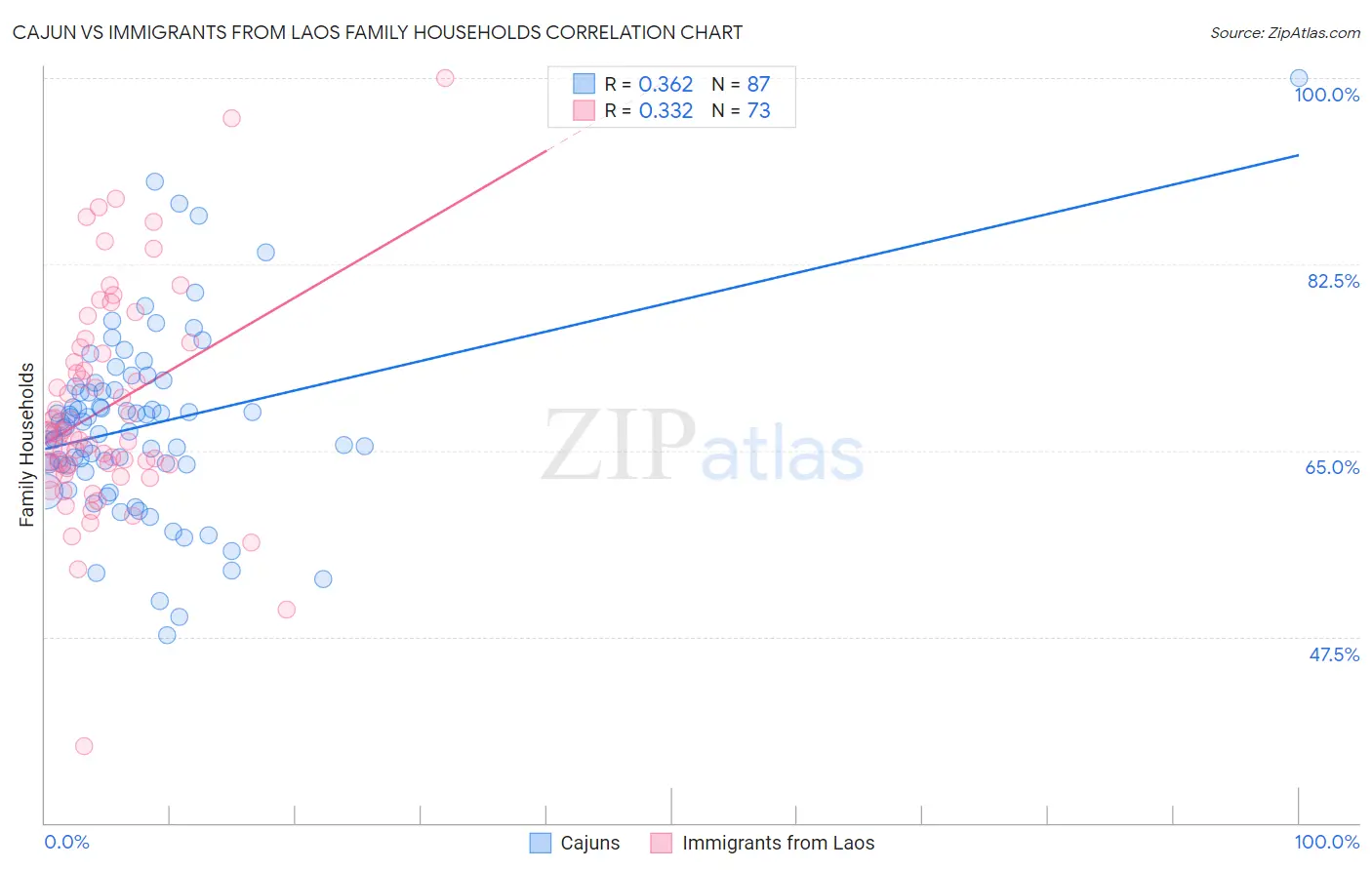 Cajun vs Immigrants from Laos Family Households