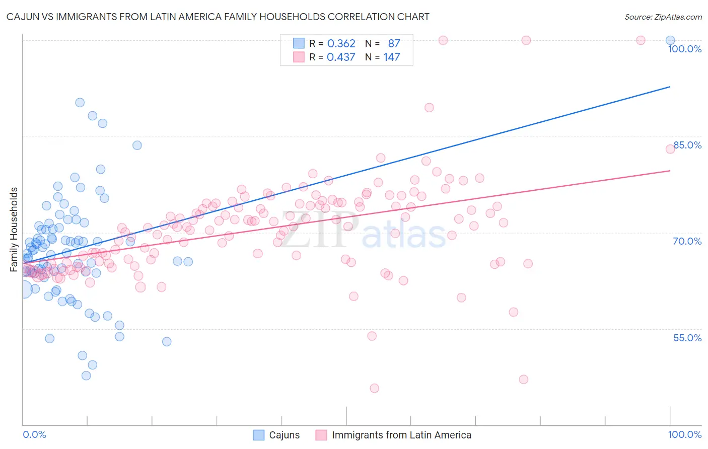 Cajun vs Immigrants from Latin America Family Households