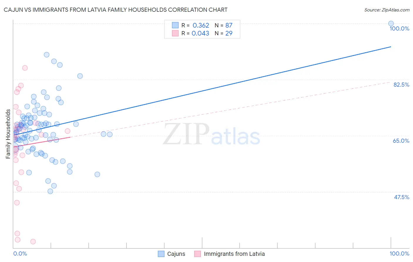 Cajun vs Immigrants from Latvia Family Households