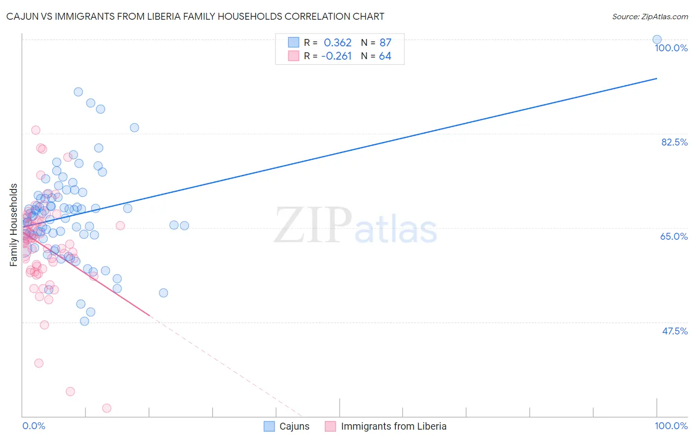 Cajun vs Immigrants from Liberia Family Households