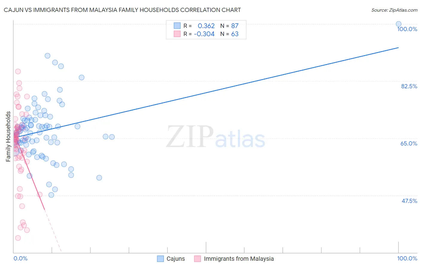 Cajun vs Immigrants from Malaysia Family Households