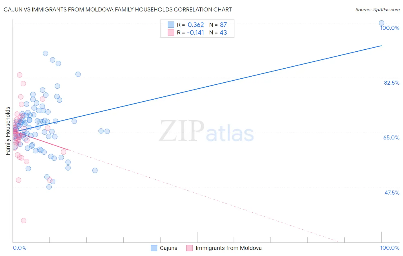 Cajun vs Immigrants from Moldova Family Households