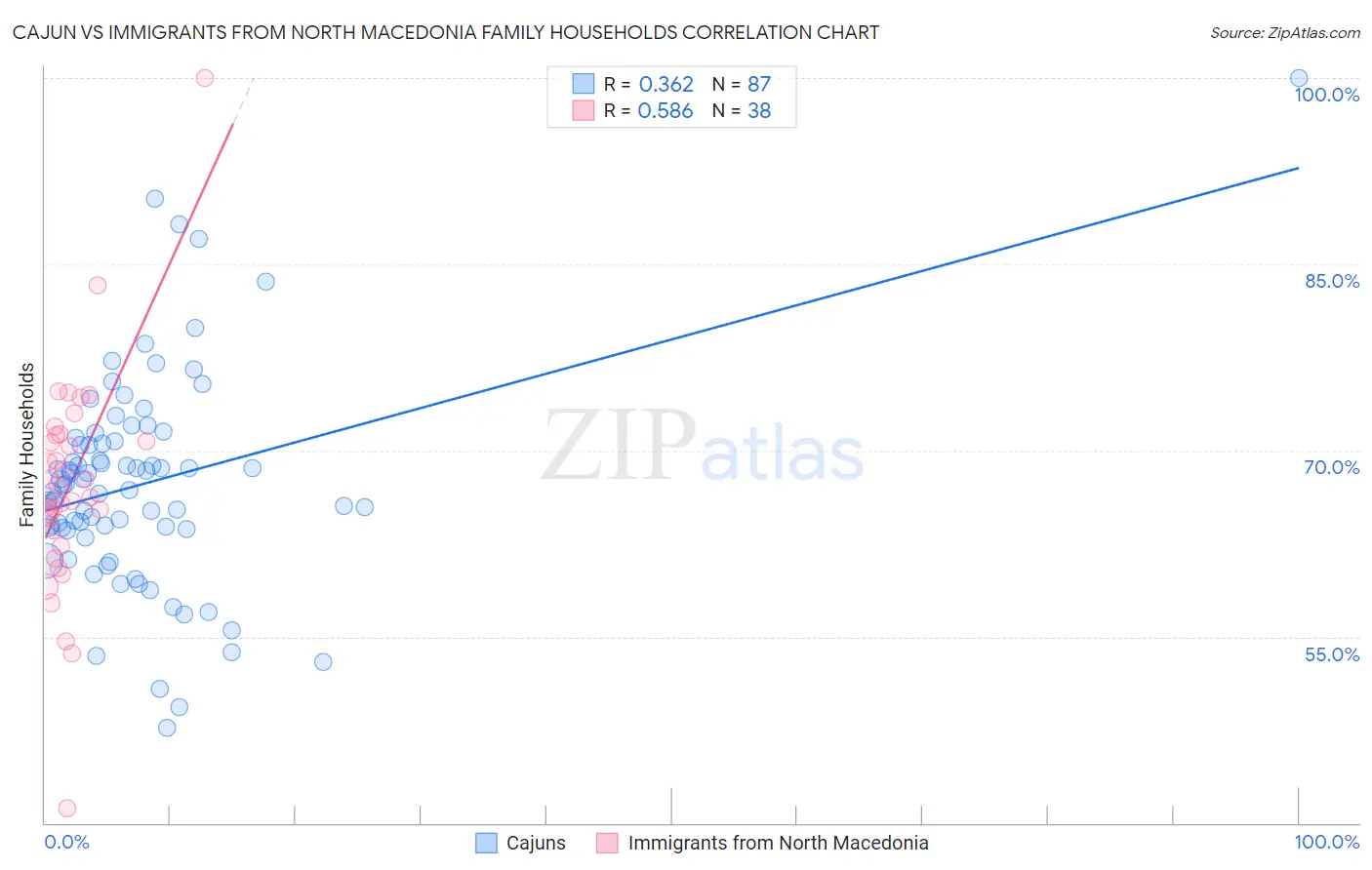 Cajun vs Immigrants from North Macedonia Family Households