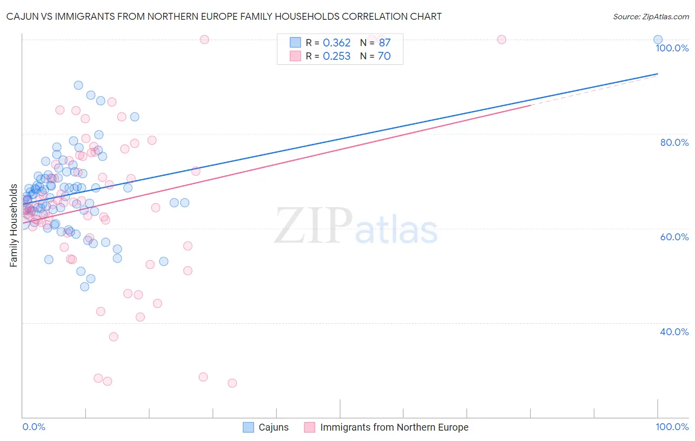 Cajun vs Immigrants from Northern Europe Family Households