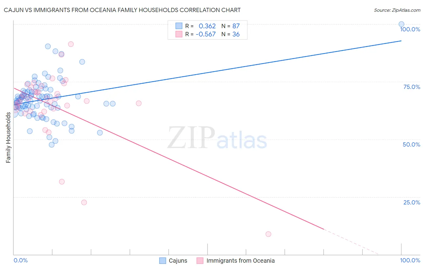 Cajun vs Immigrants from Oceania Family Households
