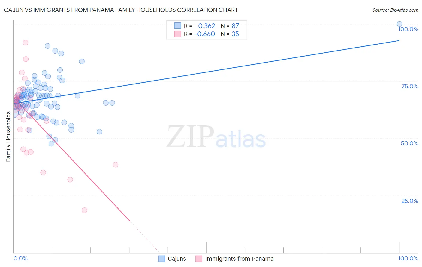 Cajun vs Immigrants from Panama Family Households