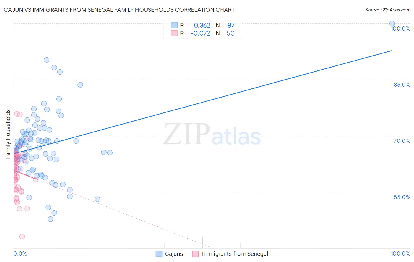 Cajun vs Immigrants from Senegal Family Households