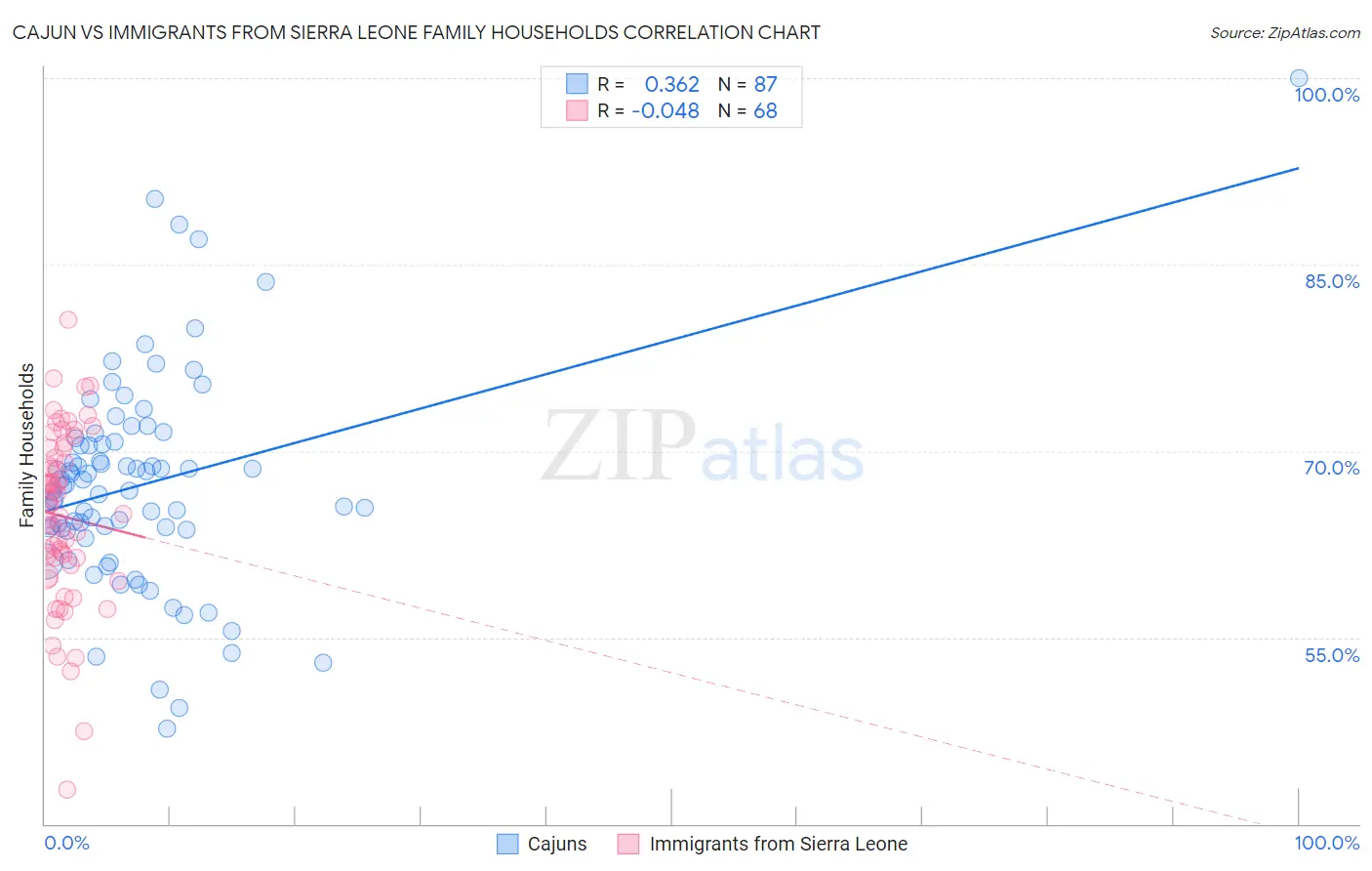 Cajun vs Immigrants from Sierra Leone Family Households