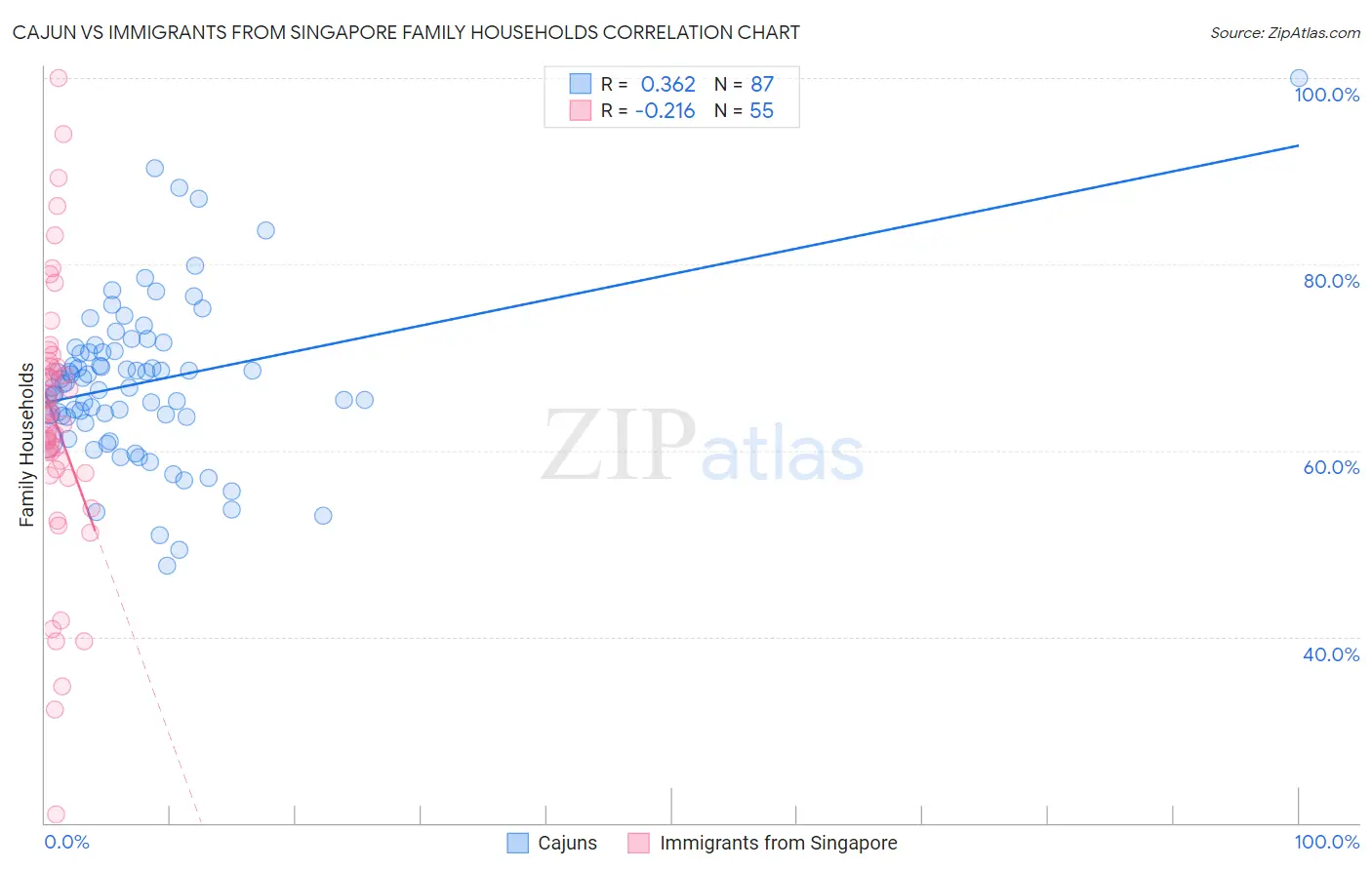 Cajun vs Immigrants from Singapore Family Households