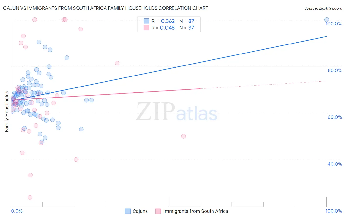 Cajun vs Immigrants from South Africa Family Households
