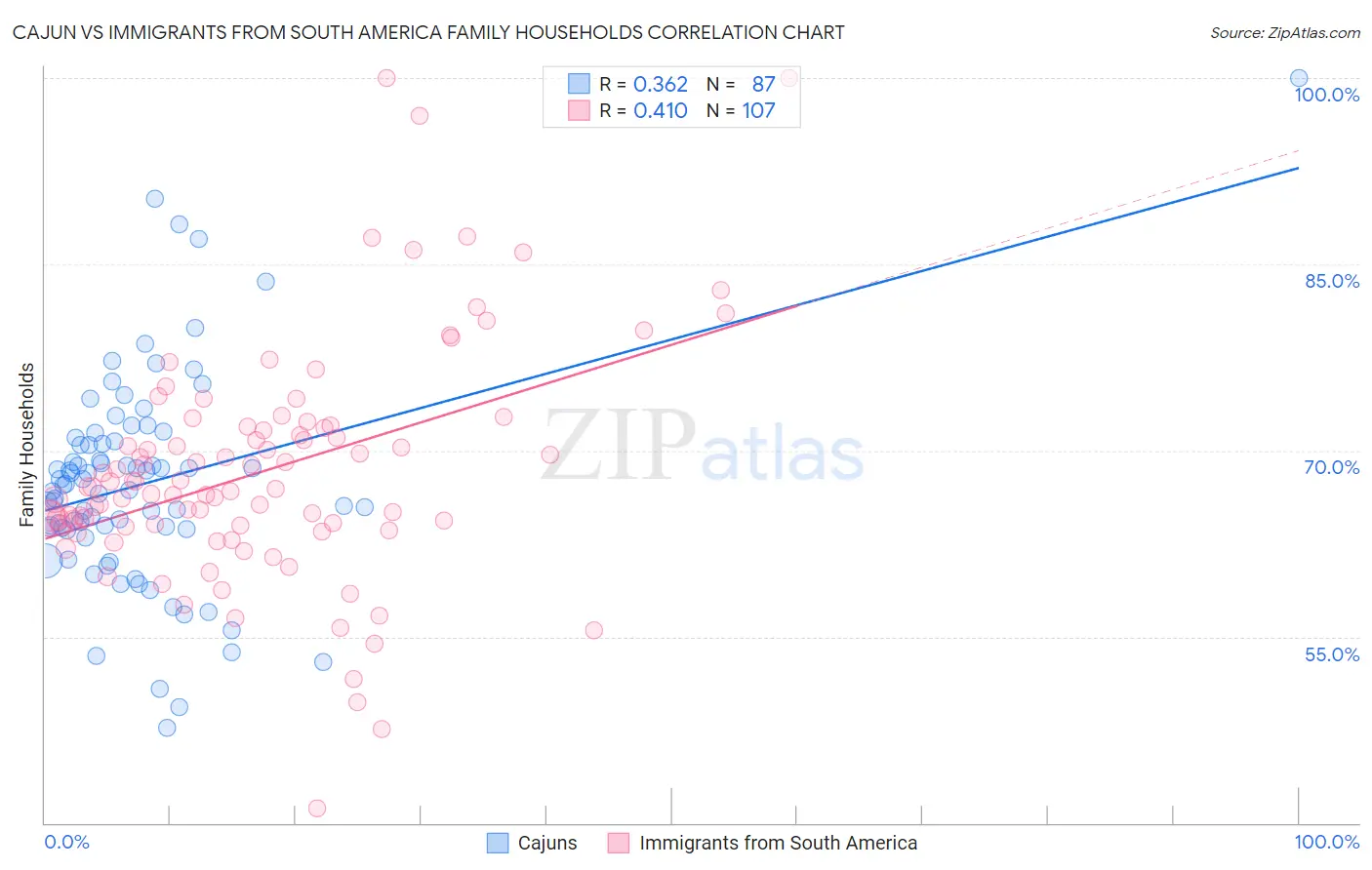 Cajun vs Immigrants from South America Family Households